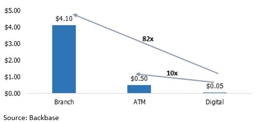 Digital-only banking