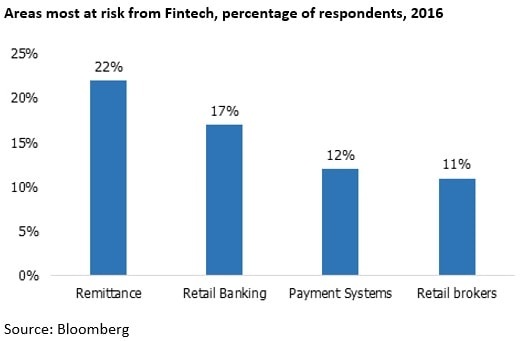 Areas most at risk from Fintech, percentage of respondents, 2016