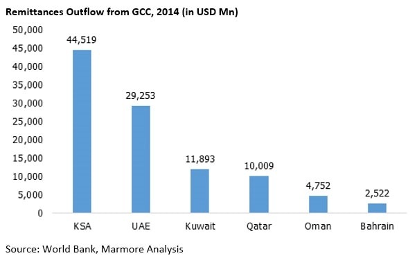 Remittances Outflow from GCC, 2014 (in USD Mn)
