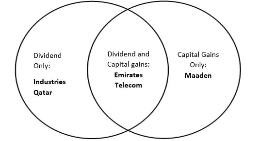 Sources of stock market wealth creation: 3 distinct case studies