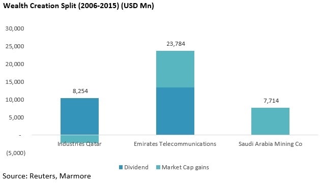 Wealth Creation Split (2006-2015) (USD Mn)