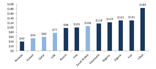 Figure: 2014 OPEC Members Oil Break-even Prices.jpg