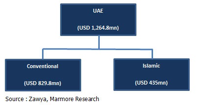 Figure1-UAE-Funds-Break-Up-Conventional-and-Islamic.jpg