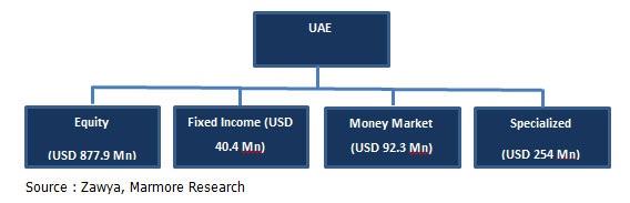 Figure2-UAEFundsBreakup-AssetType.jpg