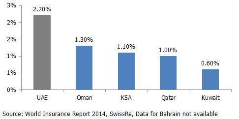 Figure3-GCC-Insurance-Penetration-2014.jpg