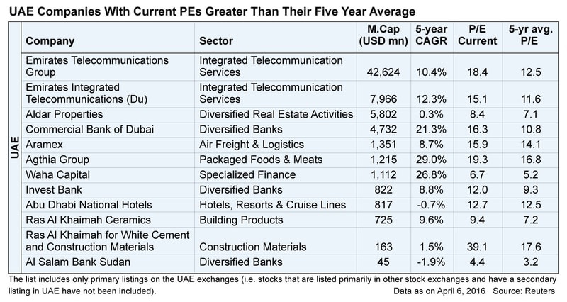 UAE Companies with current PEs