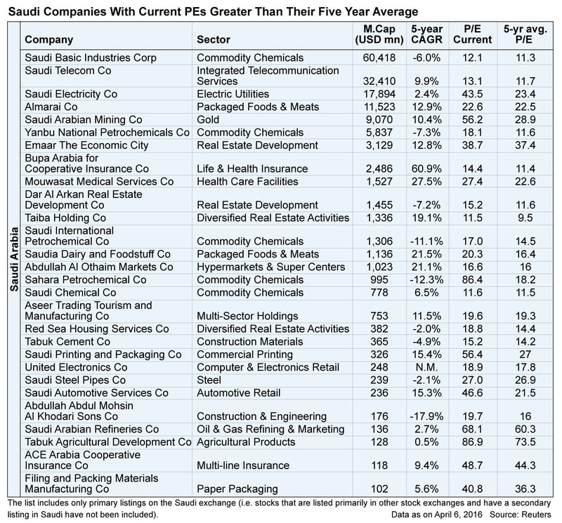 Saudi companies with current PEs