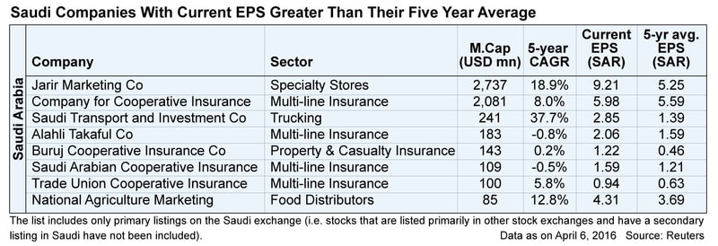 Saudi companies with current EPS