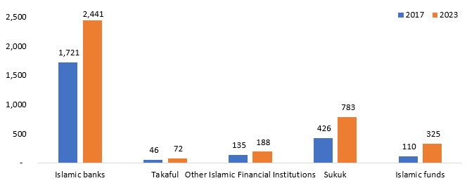 Breakup of assets under Islamic finance industry (USD bn)