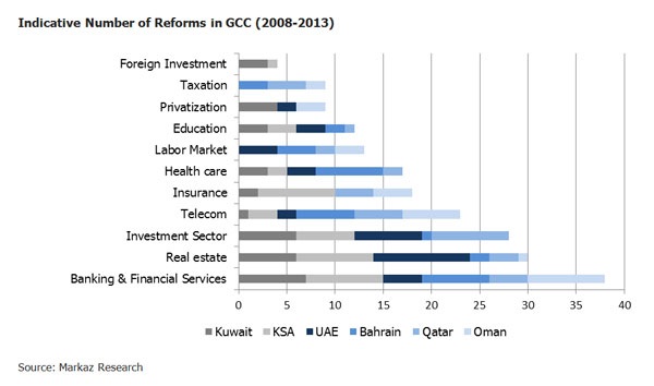 Calibrating-Regulations-Indicative-Number-of-Reforms-GCC.jpg
