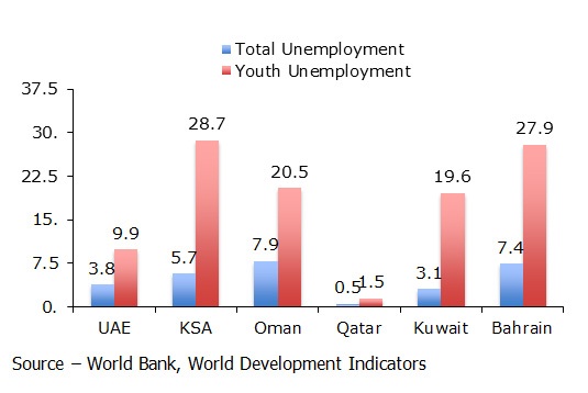 Youth unemployment rates vs. the total unemployment rates in GCC, 2013