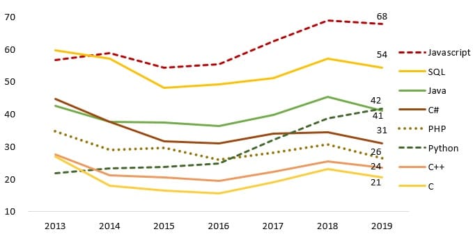 The Evolution of Programming Languages (% of programmers using the language)