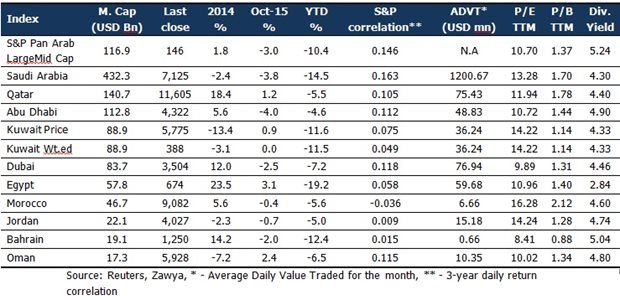 MENA Market Trends – October 2015