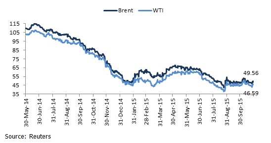 Figure 1: Brent Crude and WTI, 2014-Present, USD per barrel
