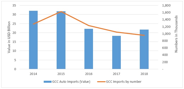 GCC Auto Imports Slump (by Value and by Numbers)
