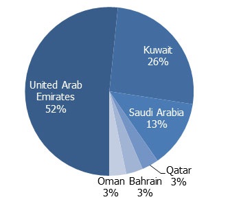 GCC M&A Transactions – Geographical Distribution by Number of Transactions (Q2 2015)