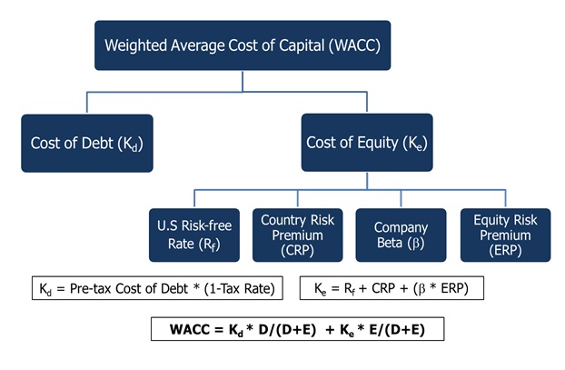 Weighted Average Cost of Capital - WACC