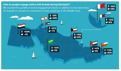 Impact of Social Media on GCC businesses