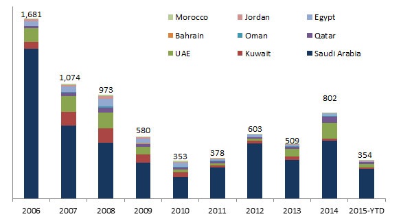 MENA-Market-July-Plot01.jpg