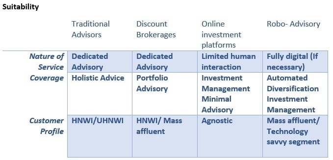 Will traditional advisors go out of favour- Suitability