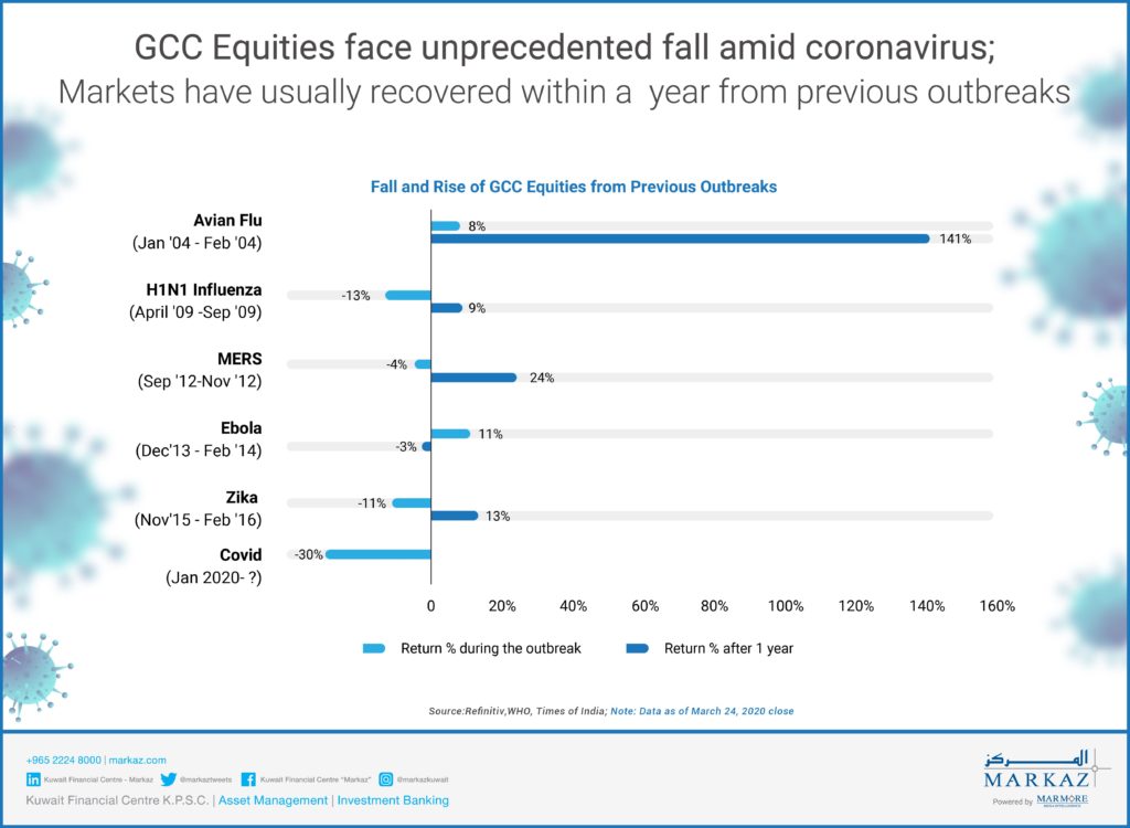 GCC Equities face unprecedented fall amid coronavirus