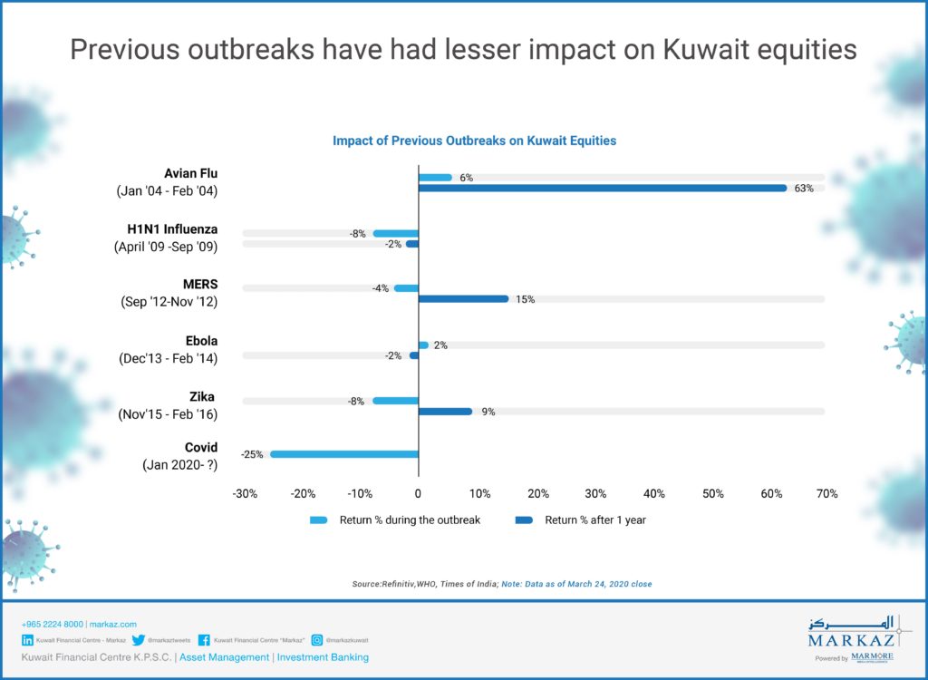Previous outbreaks have had lesser impact on Kuwait equities