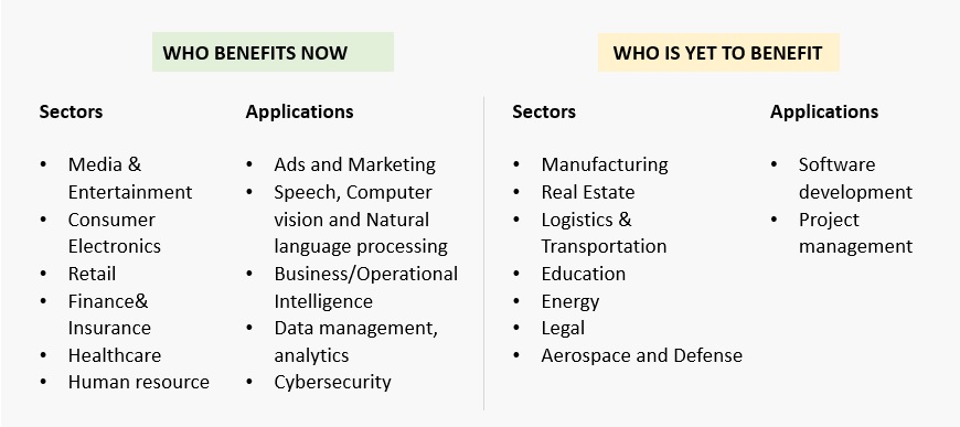 Exhibit 1: Indicative List of Sectors/Industries that Capitalize on AI