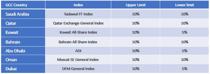 Exhibit: Circuit Breaker limits in GCC Stock Exchanges