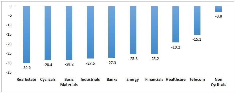 GCC Indices and their YTD (in %)