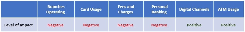 Operational Impact on GCC Banks due to coronavirus