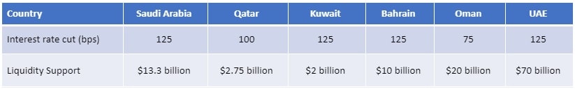 Monetary policy action by GCC Central Banks in response to COVID-19