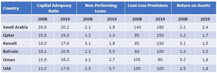 Banking sector soundness in the GCC (in percent)