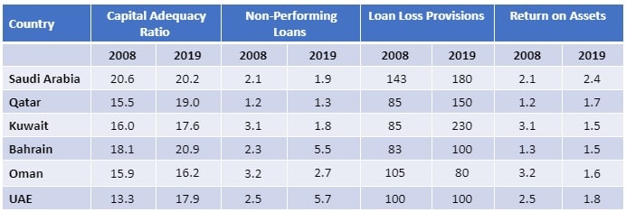 Banking sector soundness in the GCC (in percent)