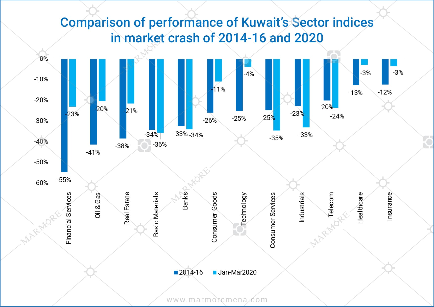Comparison of performance of Kuwait’s Sector indices in market crash of