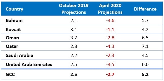 GCC economies are staring at economic recession due to lower oil prices and COVID-19 impact