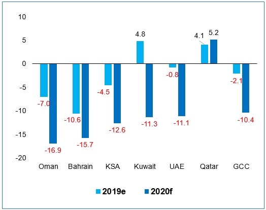 Figure: Fiscal deficit is set to widen on back of lower oil receipts