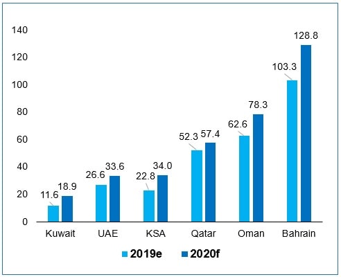 Figure: Debt levels of GCC countries are set to accelerate at record pace