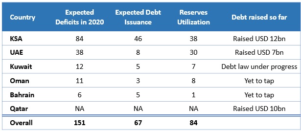 Table: Possible financing mix to cover deficits