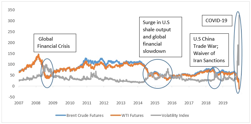 Trajectory of Brent Crude Futures, WTI Futures and Oil Volatility Index