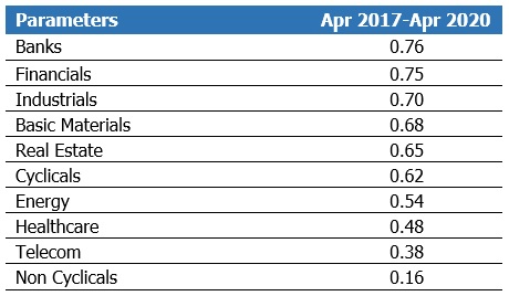 Correlation between Sector Index and Oil Price Monthly Returns