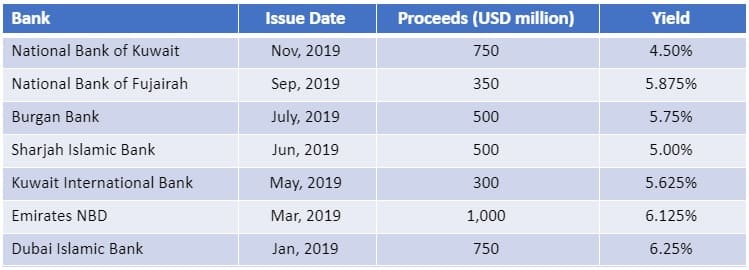 Recent perpetual issues by GCC banks