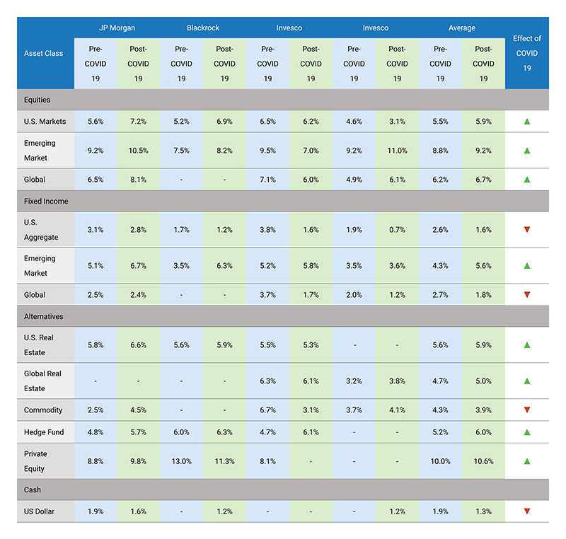 Fund houses revise their long-term capital market expectations - What ...