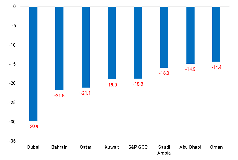 Year to Date Performance of GCC Markets(%)