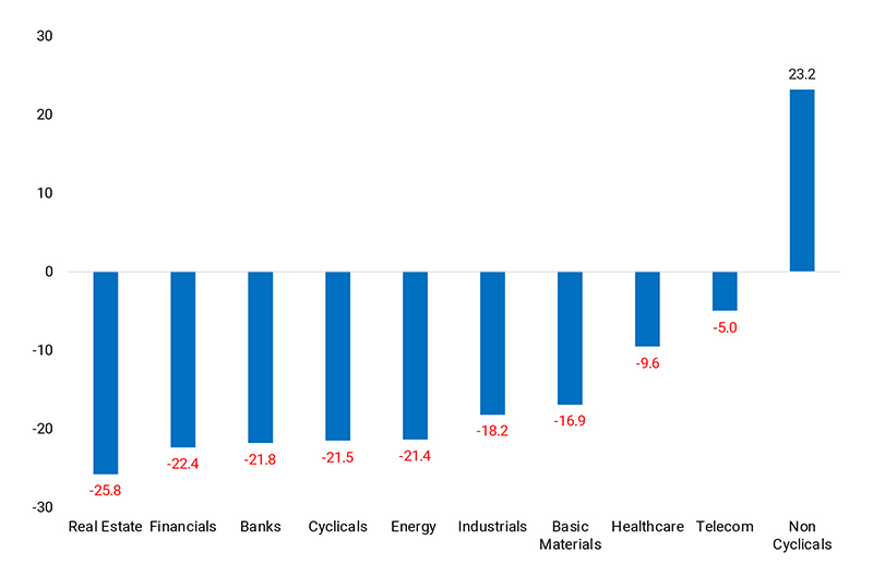 Year to Date Performance of GCC Sectors(%)