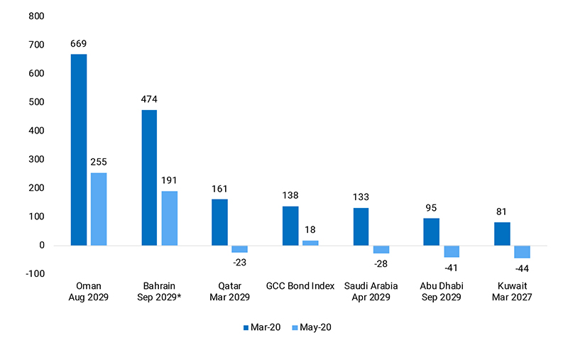 YTD Change in Yields of 10-year Sovereign Bond and the S&P GCC Bond Index for Corporates