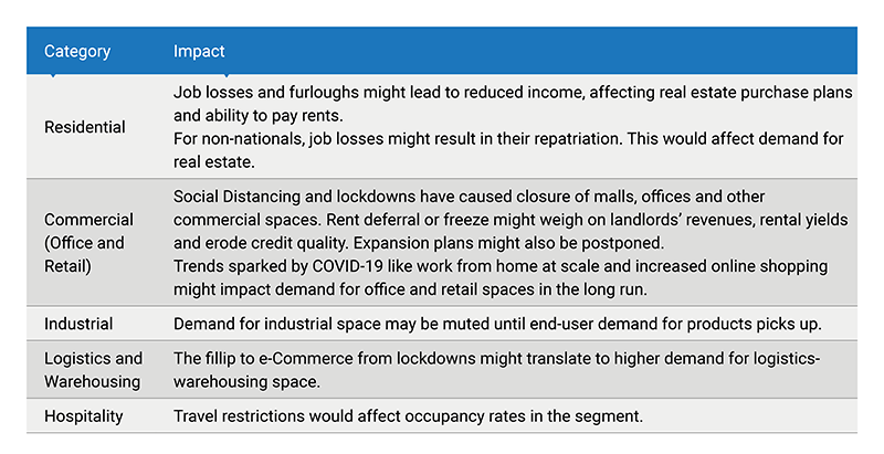 Covid-19 Implications on Real Estate Asset Class