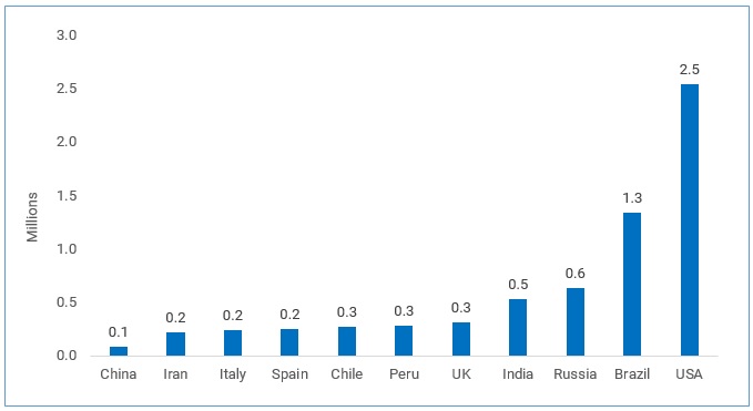 10 Countries have reported confirmed cases greater than China