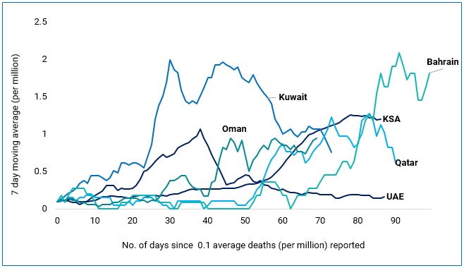 7 day moving average of daily deaths per million population