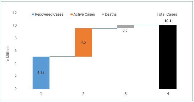 Breakdown of Global Coronavirus statistics