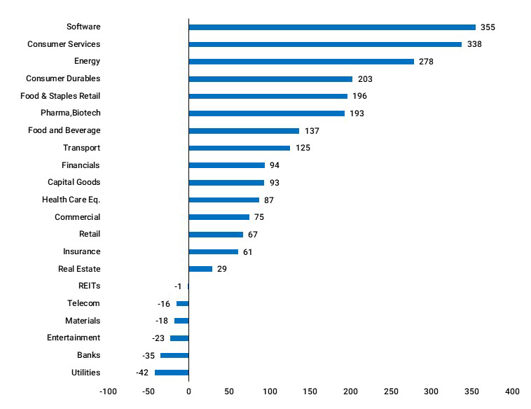 Change in Value Traded across Sectors 2019 vs 2020